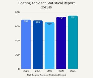 This chart shows reportable boating incidents in Florida from 2021 to 2025, illustrating year-over-year trends in waterway safety. (Data Source: Florida Fish and Wildlife Conservation Commission)
